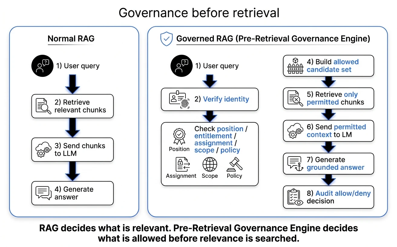 Side-by-side: normal RAG retrieves relevant chunks and asks the LLM; governed RAG verifies identity, checks position / entitlement / assignment / scope / policy, builds an allowed candidate set, retrieves only permitted chunks, and audits every allow/deny decision.